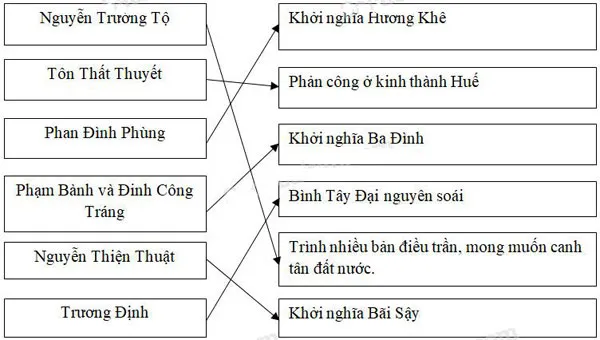 Lịch sử lớp 5 Bài 29: Ôn tập: Lịch sử nước ta từ giữa thế kỉ XIX đến nay