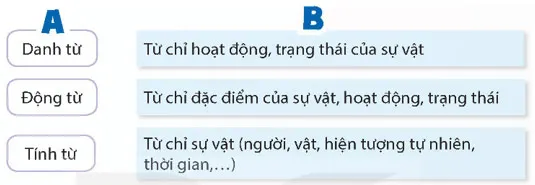 Luyện từ và câu: Luyện tập về danh từ, động từ, tính từ – Tiếng Việt 5 Kết nối tri thức