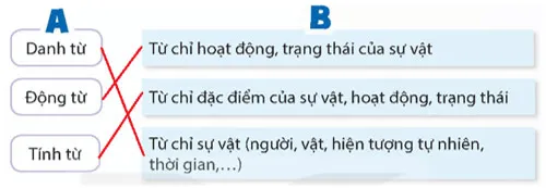 Luyện từ và câu: Luyện tập về danh từ, động từ, tính từ – Tiếng Việt 5 Kết nối tri thức