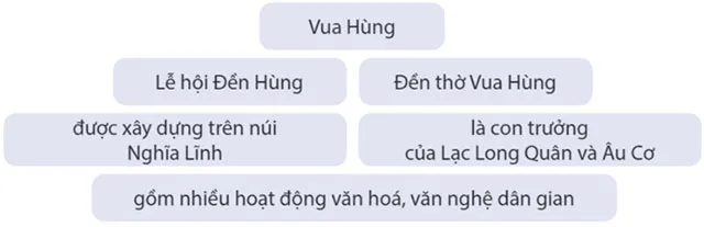 Luyện từ và câu: Luyện tập về hai thành phần chính của câu – Tiếng Việt 4 Kết nối tri thức