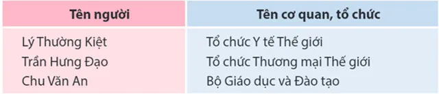 Luyện từ và câu: Luyện tập viết tên cơ quan, tổ chức – Tiếng Việt 4 Kết nối tri thức