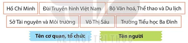 Luyện từ và câu: Quy tắc viết tên cơ quan, tổ chức – Tiếng Việt 4 Kết nối tri thức