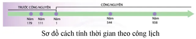 Lý thuyết Lịch sử 6 Chân trời sáng tạo (Cả năm)