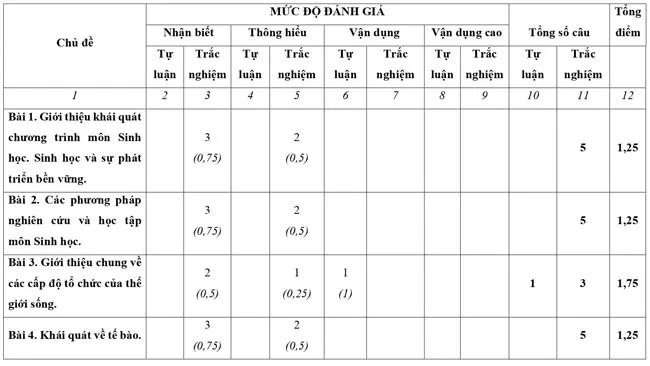 Ma trận đề thi giữa học kì 1 lớp 10 sách Cánh diều