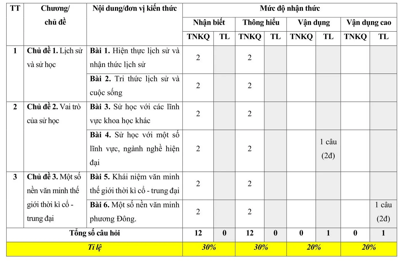 Ma trận đề thi giữa học kì 1 lớp 10 sách Cánh diều