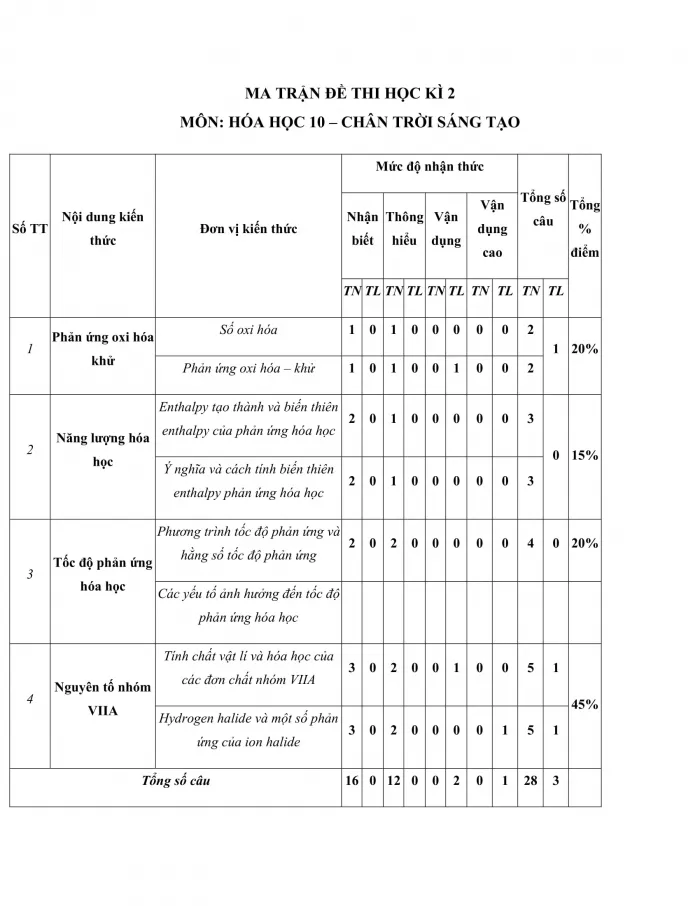Ma trận đề thi học kì 2 lớp 10 sách Chân trời sáng tạo