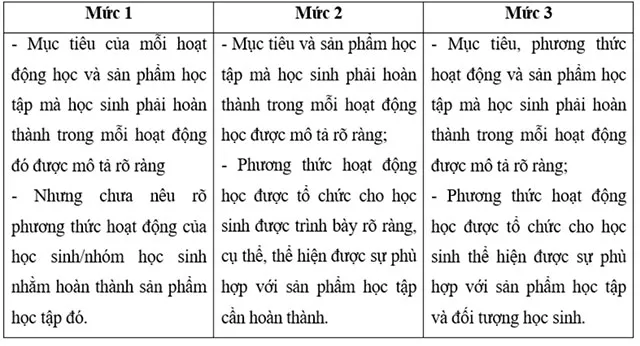 Ngân hàng câu hỏi Mô đun 4 môn Khoa học tự nhiên