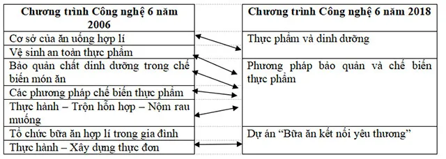 Ngân hàng câu hỏi tập huấn Công nghệ lớp 6 sách Kết nối tri thức với cuộc sống