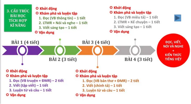 Nhật ký tự bồi dưỡng chương trình SGK lớp 3 năm 2022 – 2023