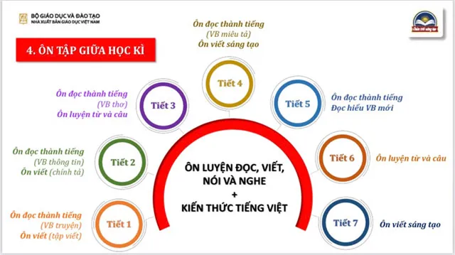 Nhật ký tự bồi dưỡng chương trình SGK lớp 3 năm 2022 – 2023