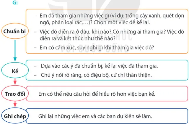 Nói và nghe: Cuộc sống xanh – Tiếng Việt 4 Kết nối tri thức