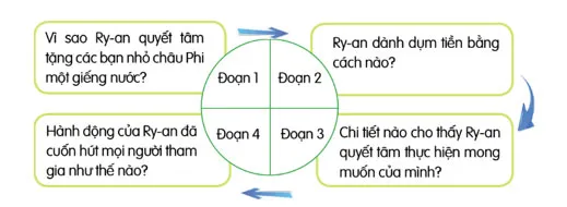 Nói và nghe: Kể chuyện Giếng nước của Ry-an – Tiếng Việt 4 Cánh diều