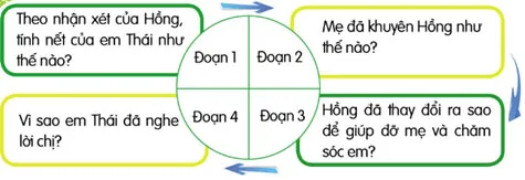 Nói và nghe: Kể chuyện: Làm chị – Tiếng Việt 4 Cánh diều