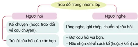 Nói và nghe: Kể chuyện: Làm chị – Tiếng Việt 4 Cánh diều