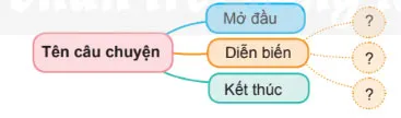 Nói và nghe: Nghe – kể câu chuyện về ước mơ – Tiếng Việt 4 Chân trời sáng tạo