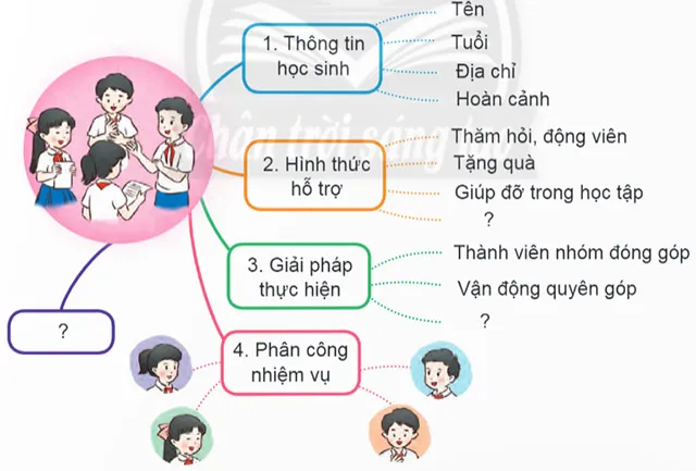 Nói và nghe: Thảo luận về việc hỗ trợ học sinh có hoàn cảnh khó khăn – Tiếng Việt 4 Chân trời sáng tạo