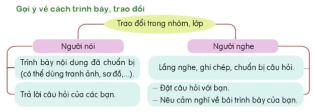 Nói và nghe: Trao đổi Chân dung của em, của bạn – Tiếng Việt 4 Cánh diều