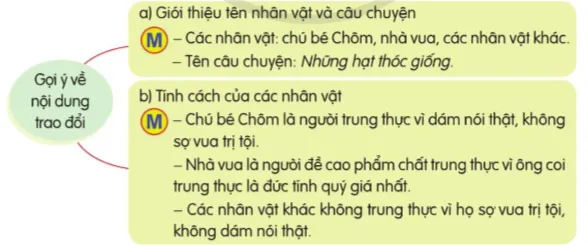 Nói và nghe: Trao đổi Như măng mọc thẳng – Tiếng Việt 4 Cánh diều