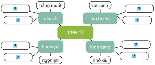 Ôn tập học kì 1 Tiết 1, 2