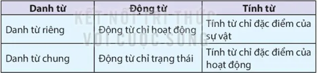 Ôn tập học kì 1 Tiết 1, 2