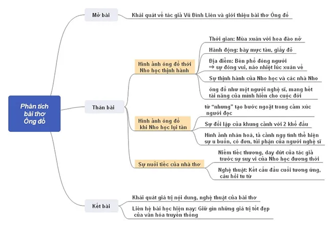 Phân tích bài thơ Ông đồ của Vũ Đình Liên (Sơ đồ tư duy)