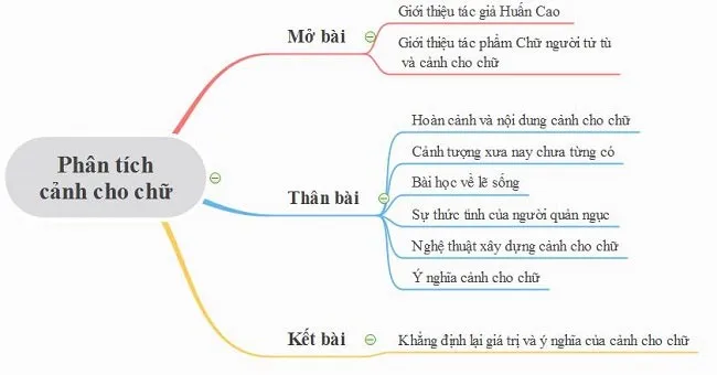 Phân tích cảnh cho chữ trong Chữ người tử tù (Sơ đồ tư duy + 21 Mẫu)