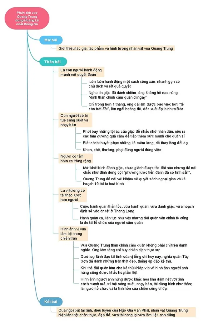 Phân tích hình tượng vua Quang Trung trong Hoàng Lê nhất thống chí