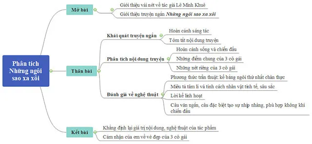 Phân tích truyện ngắn Những ngôi sao xa xôi (Sơ đồ tư duy)