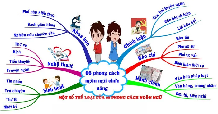 Phong cách ngôn ngữ: Cách nhận biết phong cách ngôn ngữ