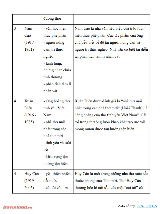 Phương pháp ghi nhớ thông tin tác giả bằng từ khóa quan trọng