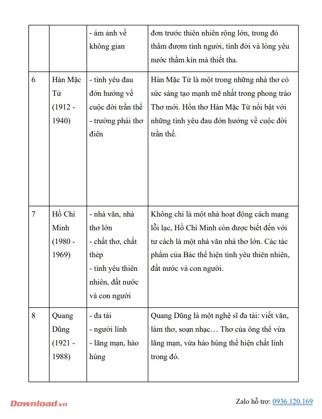 Phương pháp ghi nhớ thông tin tác giả bằng từ khóa quan trọng