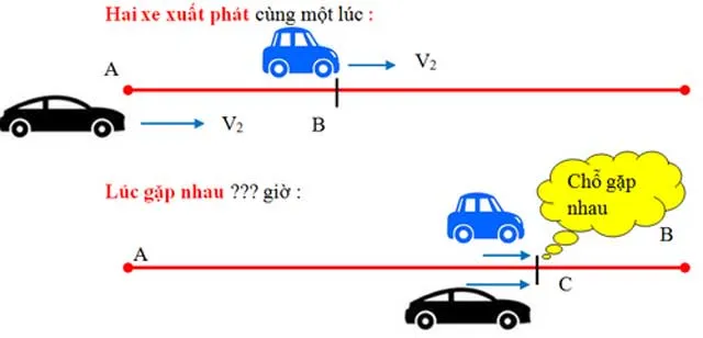 Phương pháp giải bài toán chuyển động cùng chiều và gặp nhau lớp 5