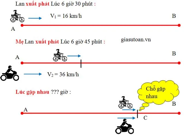 Phương pháp giải bài toán chuyển động cùng chiều và gặp nhau lớp 5