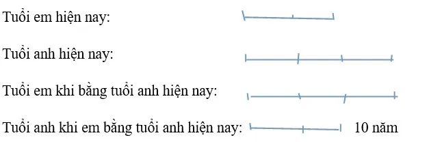 Phương pháp giải bài toán tính tuổi lớp 5