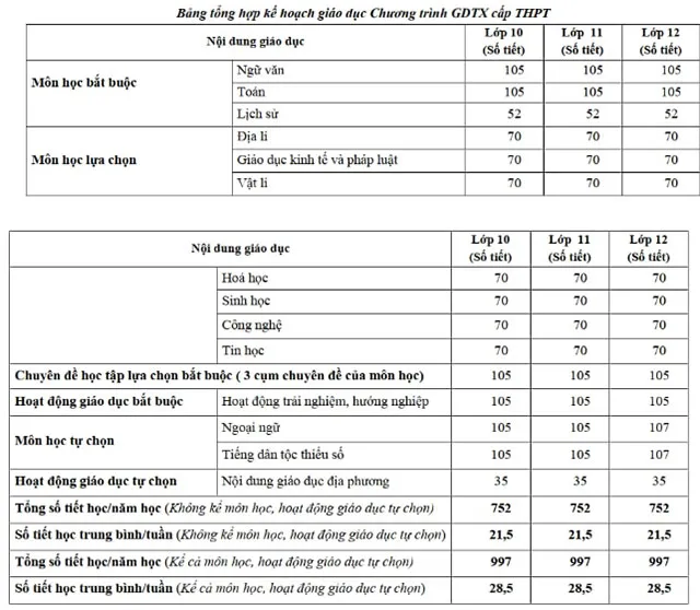 Quy định số tiết học trong Chương trình GDPT 2018