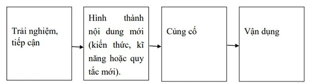 Quy trình dạy học môn Toán 2 sách Cánh diều