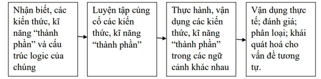 Quy trình dạy học môn Toán 2 sách Cánh diều