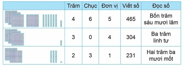 Quy trình dạy học môn Toán 2 sách Kết nối tri thức với cuộc sống