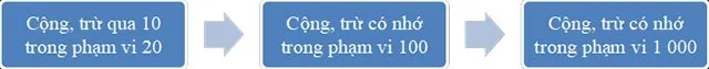 Quy trình dạy học môn Toán 2 sách Kết nối tri thức với cuộc sống