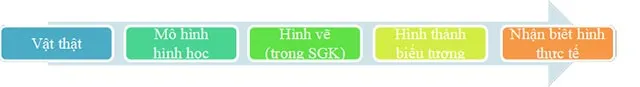 Quy trình dạy học môn Toán 2 sách Kết nối tri thức với cuộc sống