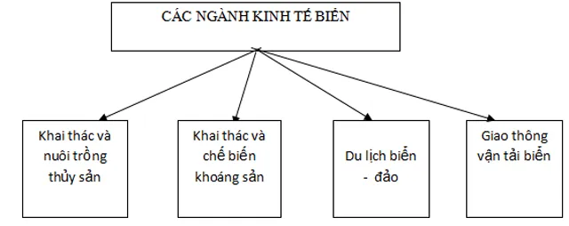 Sáng kiến kinh nghiệm: Xây dựng và sử dụng sơ đồ trong dạy học Địa lí Trung học cơ sở