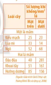 Sinh học 11 Bài 2: Trao đổi nước và khoáng ở thực vật