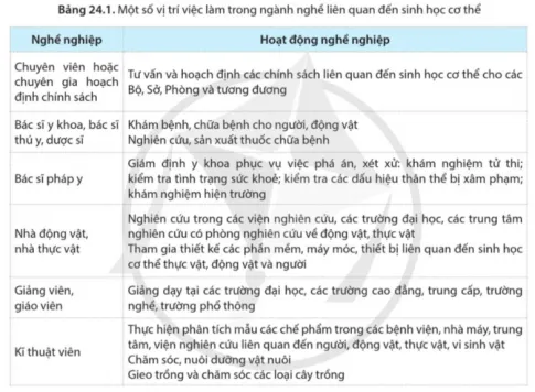 Sinh học 11 Bài 24: Một số ngành nghề liên quan đến sinh học cơ thể