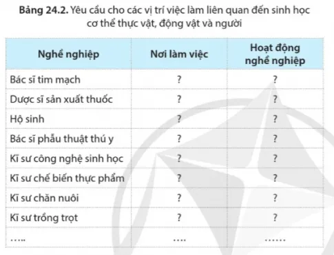 Sinh học 11 Bài 24: Một số ngành nghề liên quan đến sinh học cơ thể