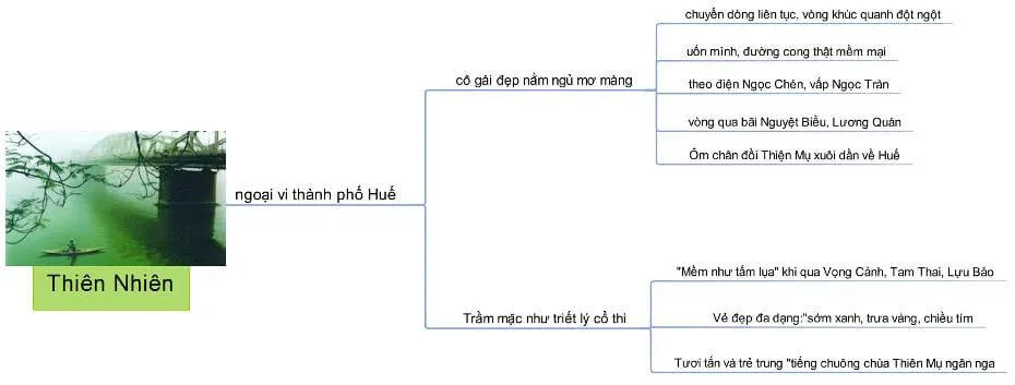 Sơ đồ tư duy Ai đã đặt tên cho dòng sông