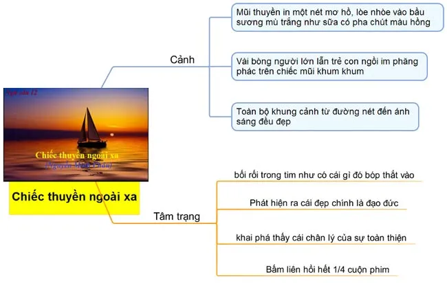 Sơ đồ tư duy bài Chiếc thuyền ngoài xa