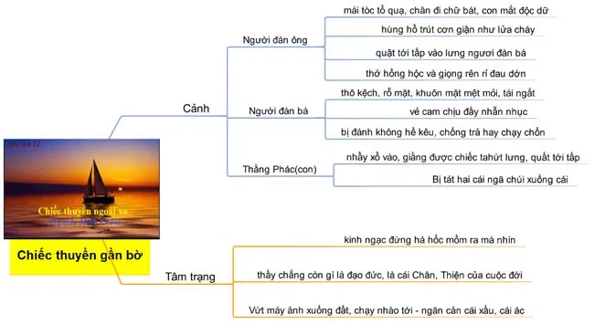 Sơ đồ tư duy bài Chiếc thuyền ngoài xa