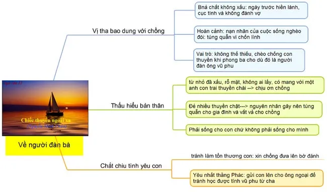 Sơ đồ tư duy bài Chiếc thuyền ngoài xa