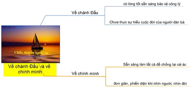 Sơ đồ tư duy bài Chiếc thuyền ngoài xa