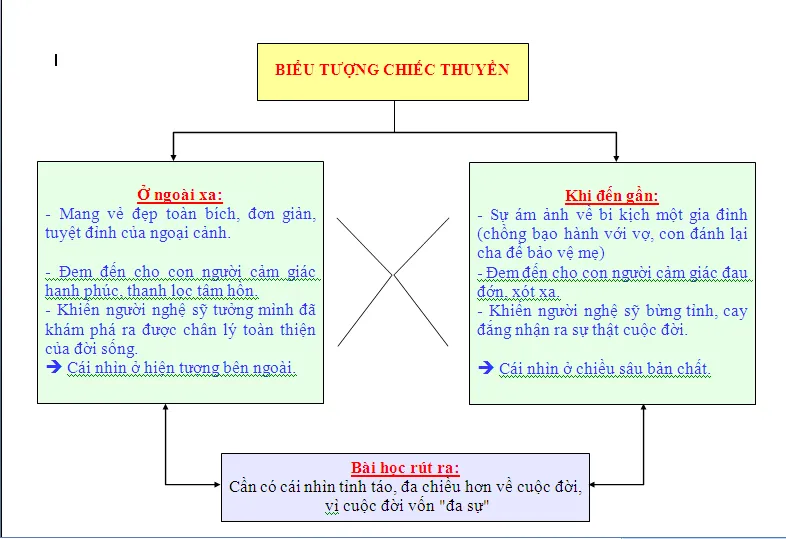 Sơ đồ tư duy bài Chiếc thuyền ngoài xa